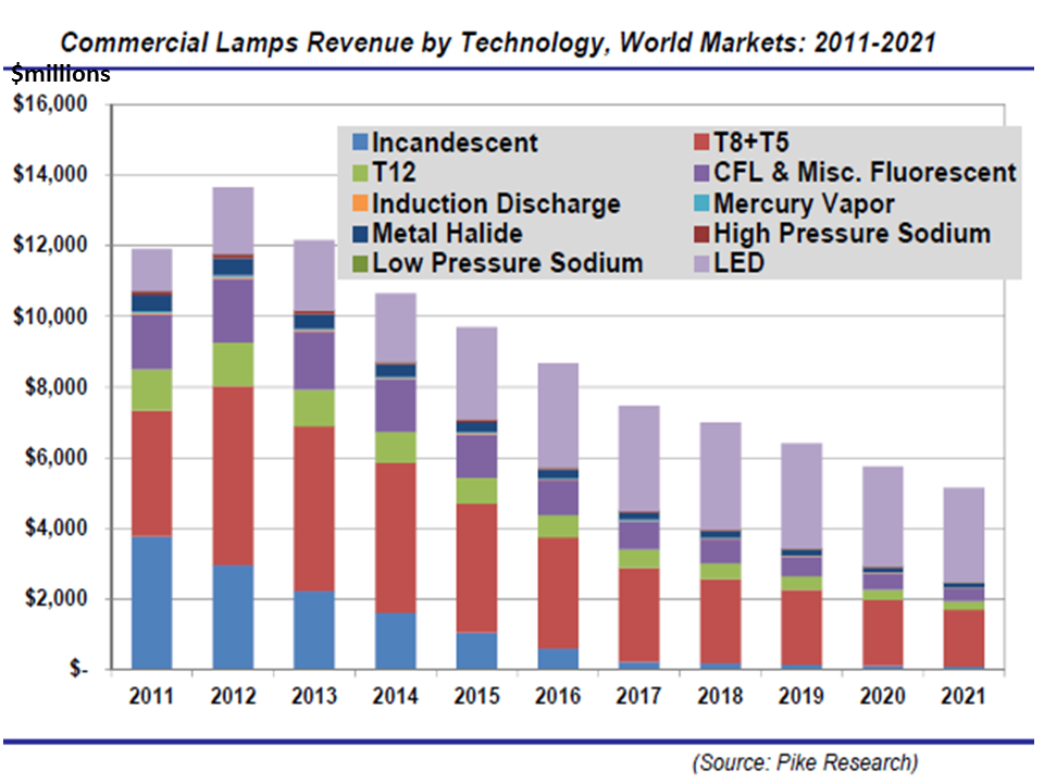 2014 LED lighting market data