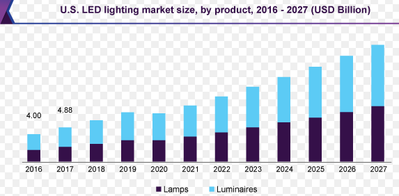 2020 LED lighting industry market size and development trend analysis