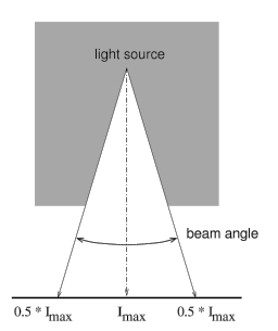 Beam Angle analyze of LED Tubes