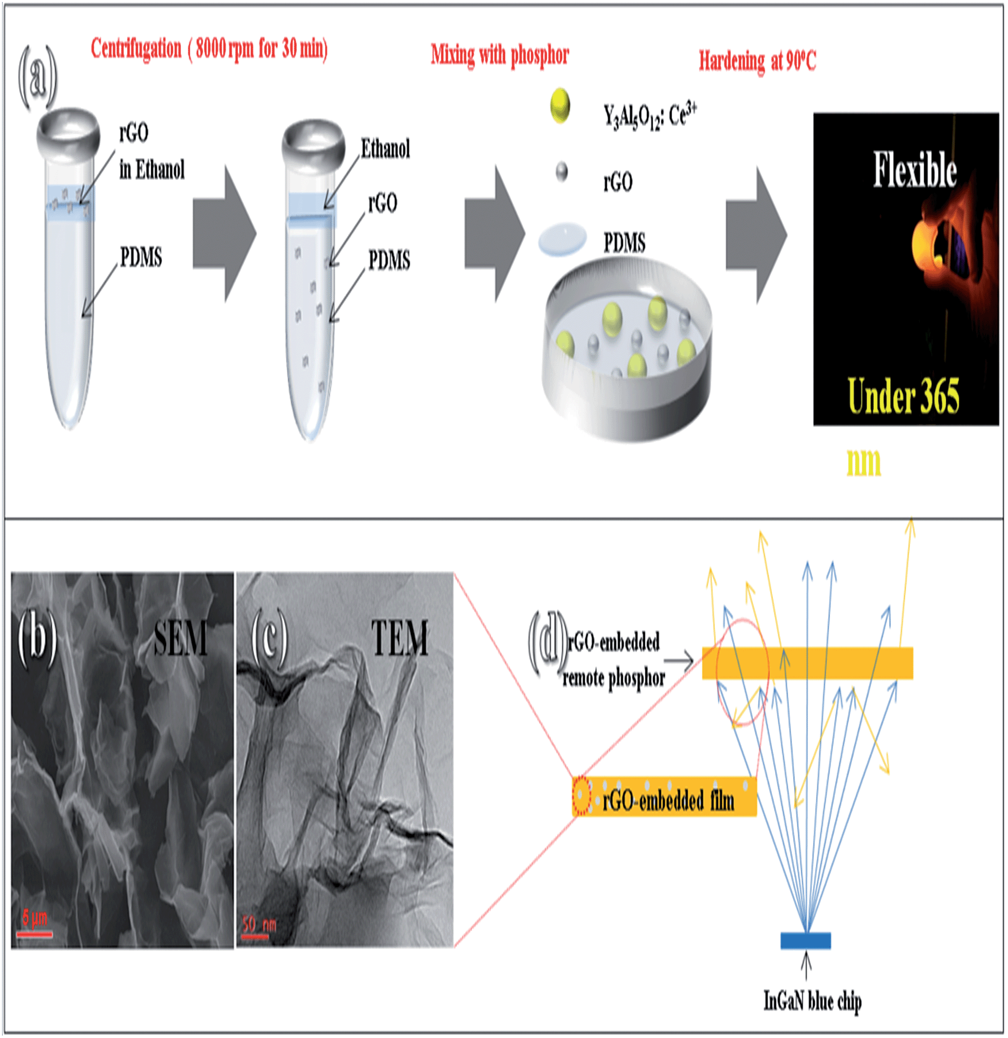 Korea R & D no phosphor white LED