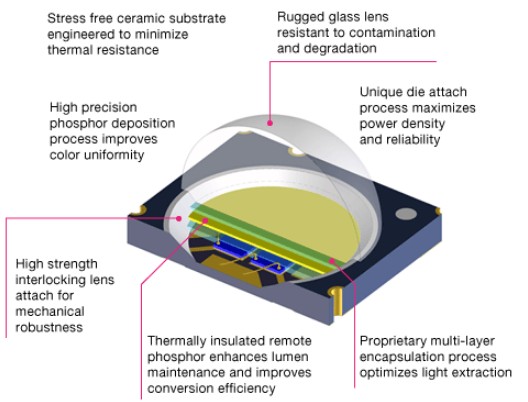 LED light source packaging technology innovation