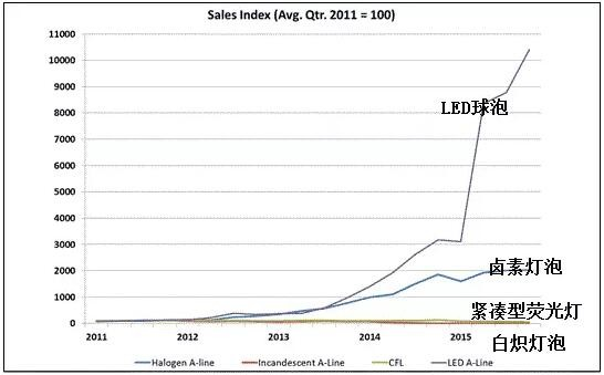 LED lighting lamps and lanterns is in the Middle East market