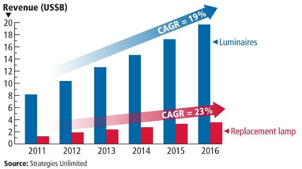 Southeast LED lighting market growing strong
