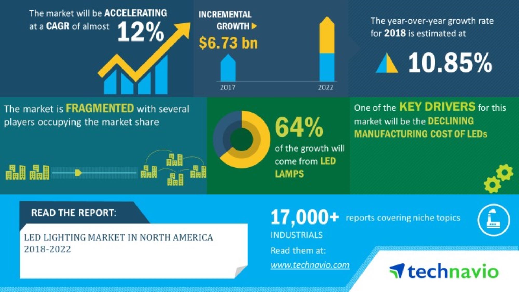 The annual growth rate of the North American LED market reaches 12.6%